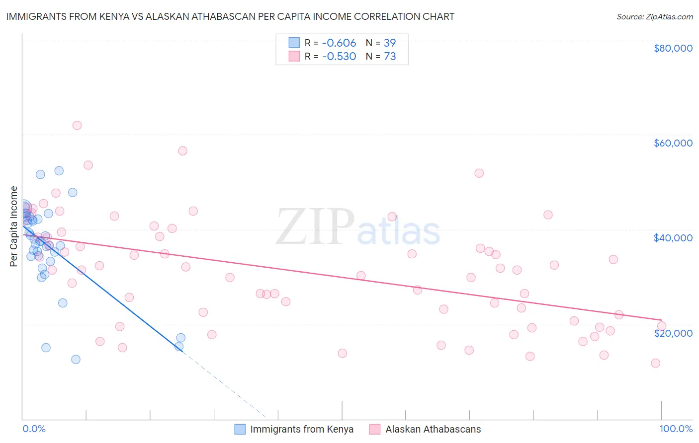 Immigrants from Kenya vs Alaskan Athabascan Per Capita Income