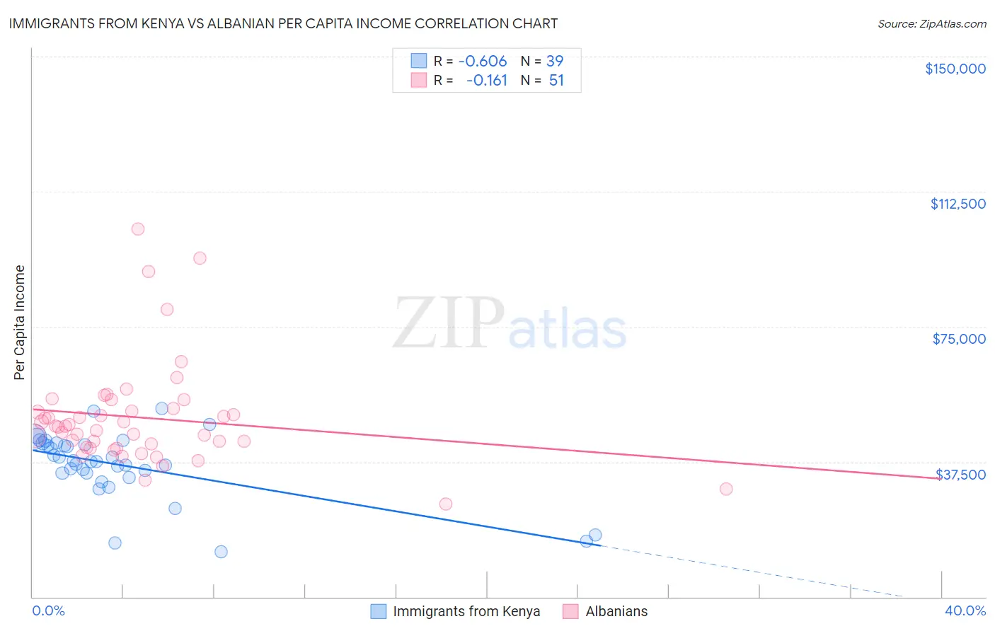 Immigrants from Kenya vs Albanian Per Capita Income