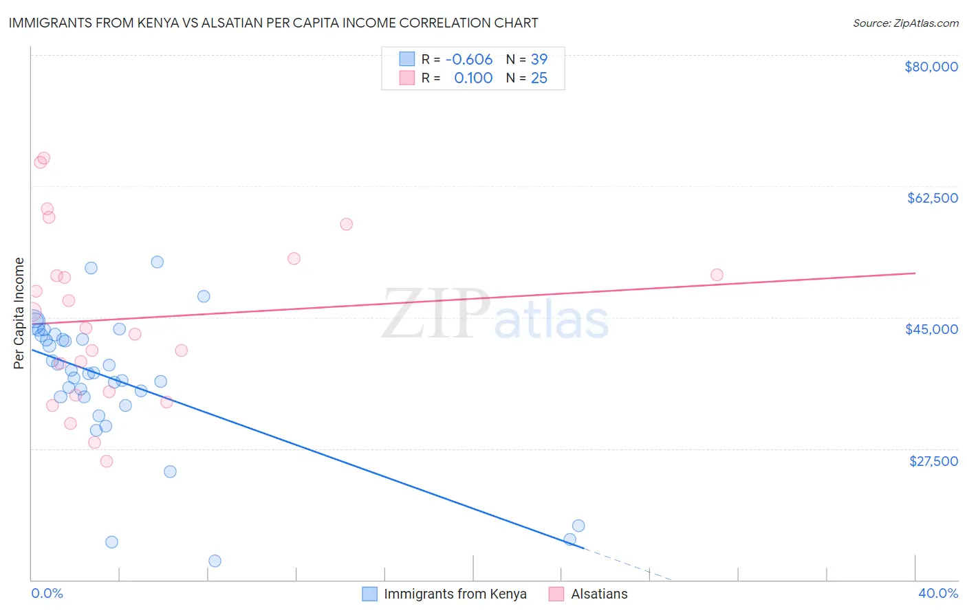 Immigrants from Kenya vs Alsatian Per Capita Income