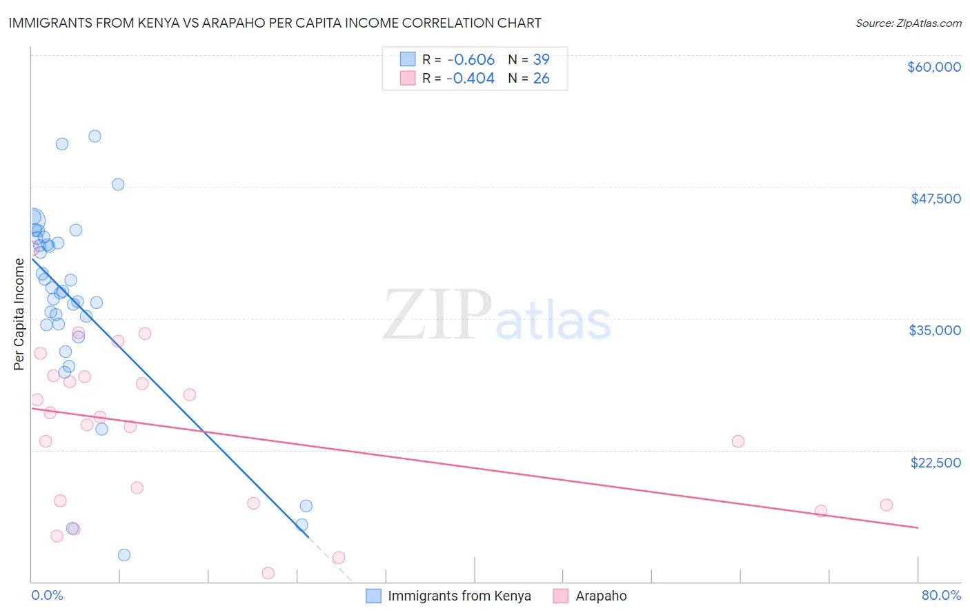 Immigrants from Kenya vs Arapaho Per Capita Income