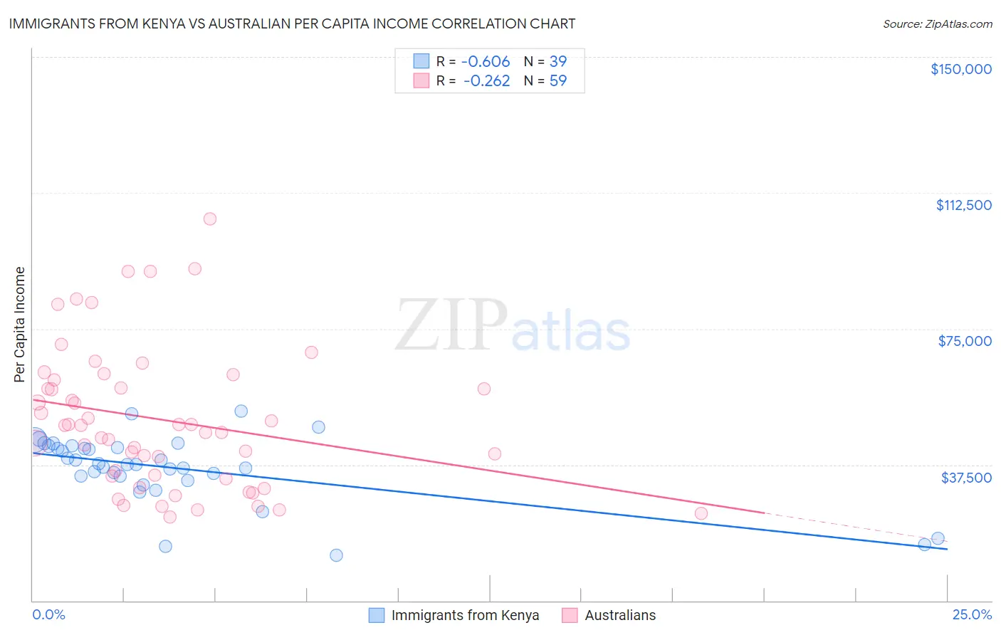 Immigrants from Kenya vs Australian Per Capita Income