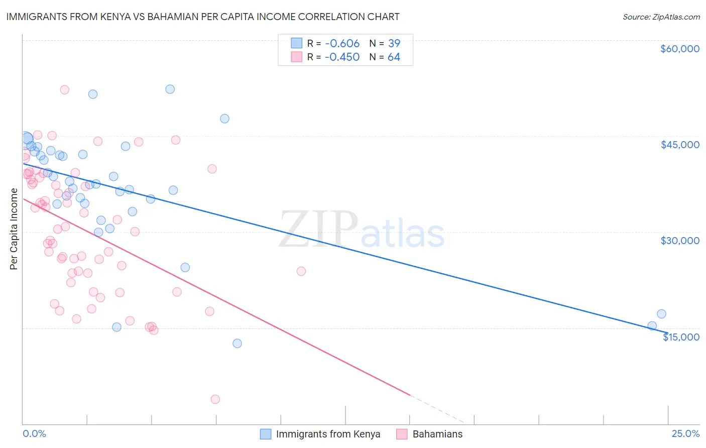 Immigrants from Kenya vs Bahamian Per Capita Income