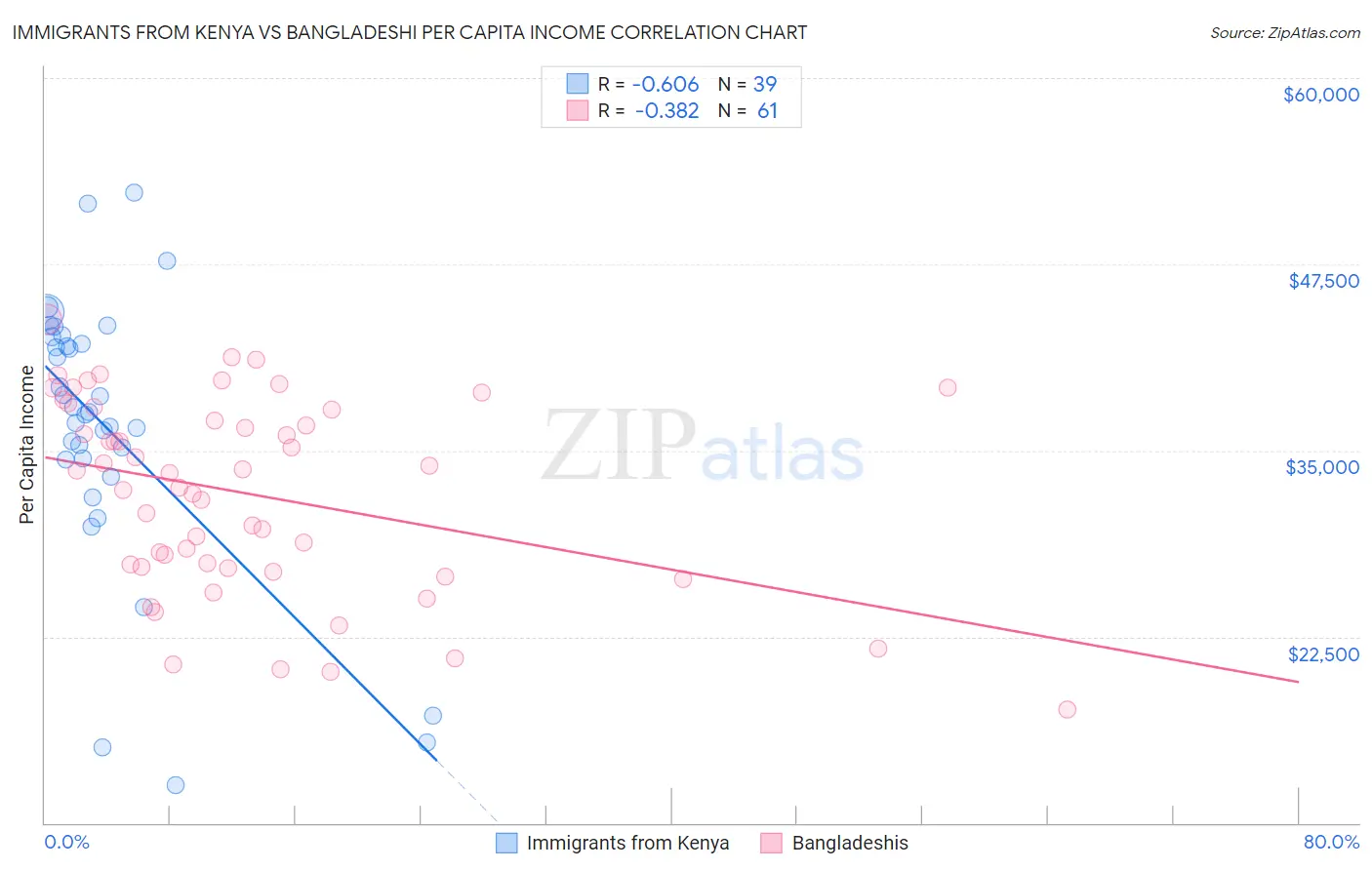Immigrants from Kenya vs Bangladeshi Per Capita Income