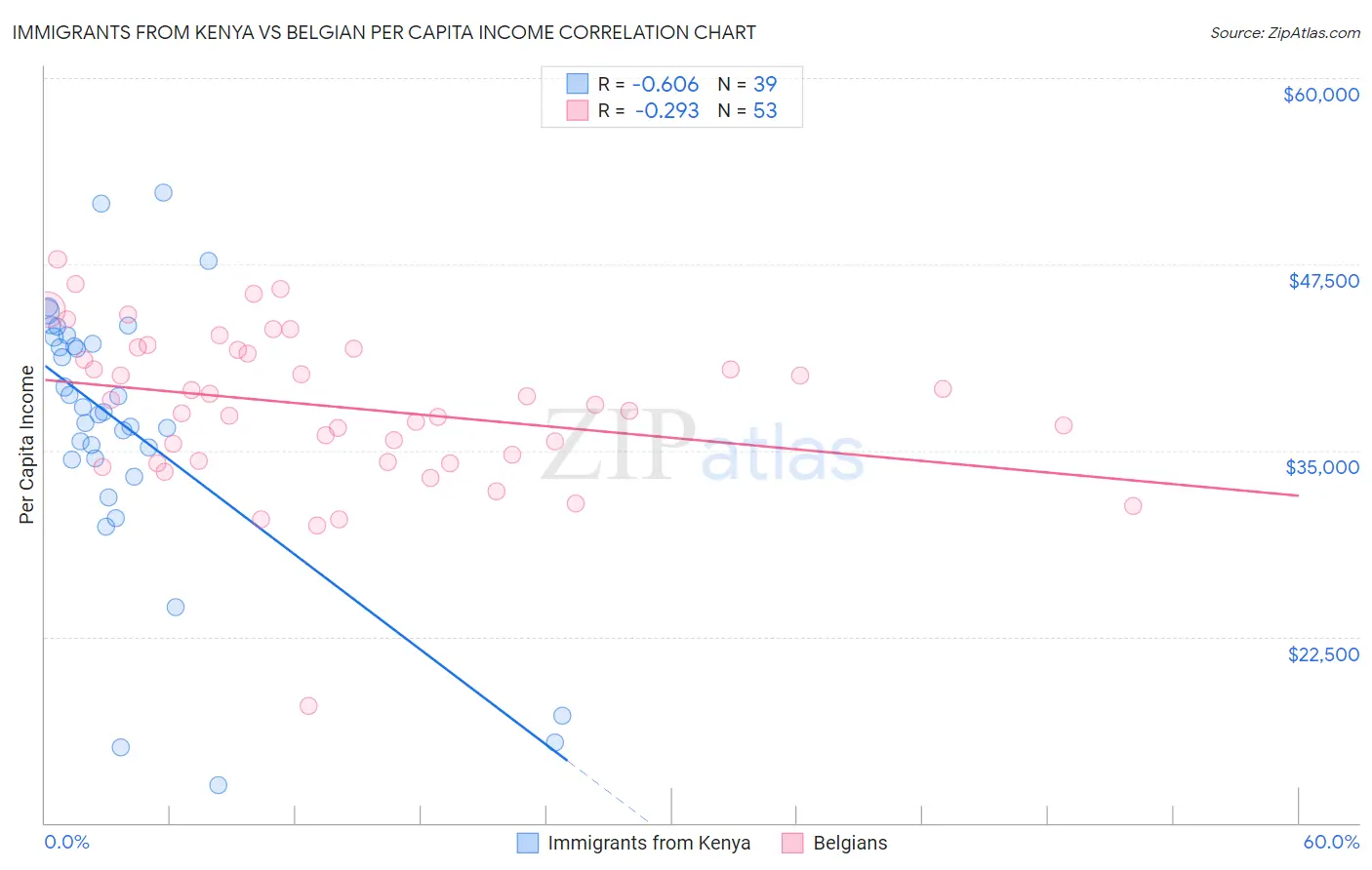 Immigrants from Kenya vs Belgian Per Capita Income