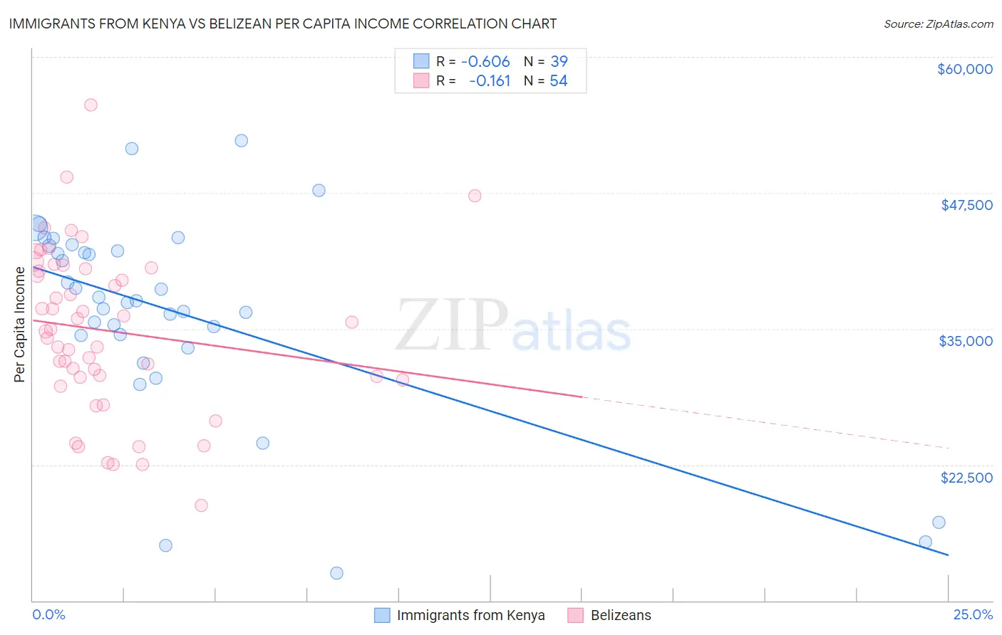 Immigrants from Kenya vs Belizean Per Capita Income