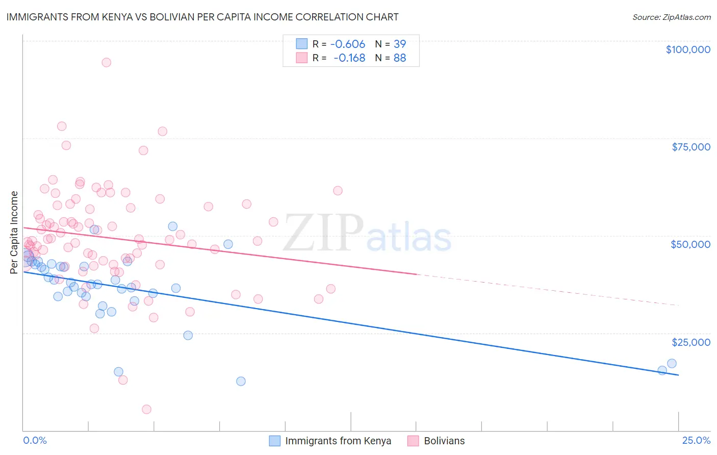 Immigrants from Kenya vs Bolivian Per Capita Income