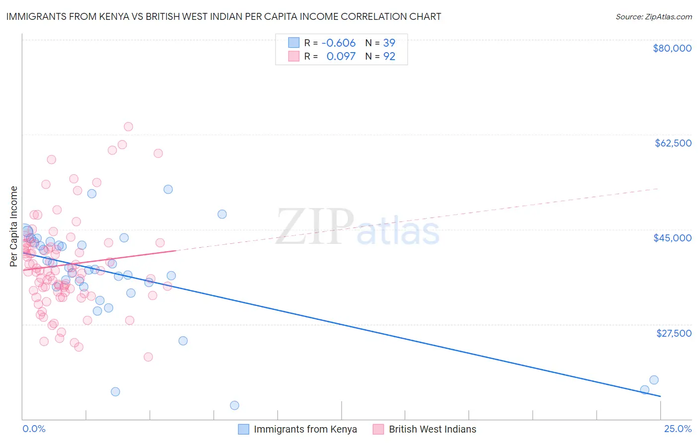 Immigrants from Kenya vs British West Indian Per Capita Income