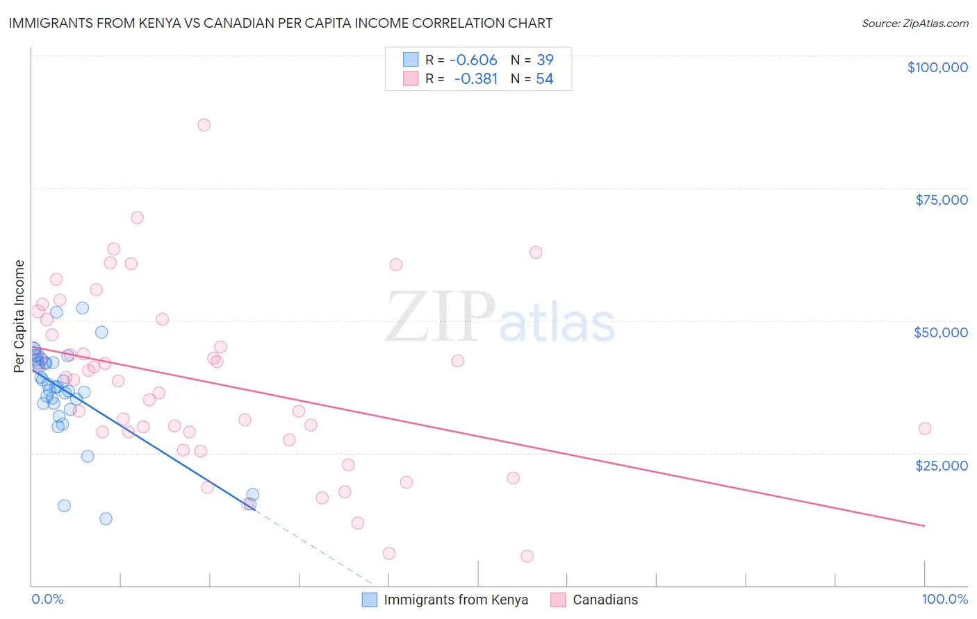 Immigrants from Kenya vs Canadian Per Capita Income