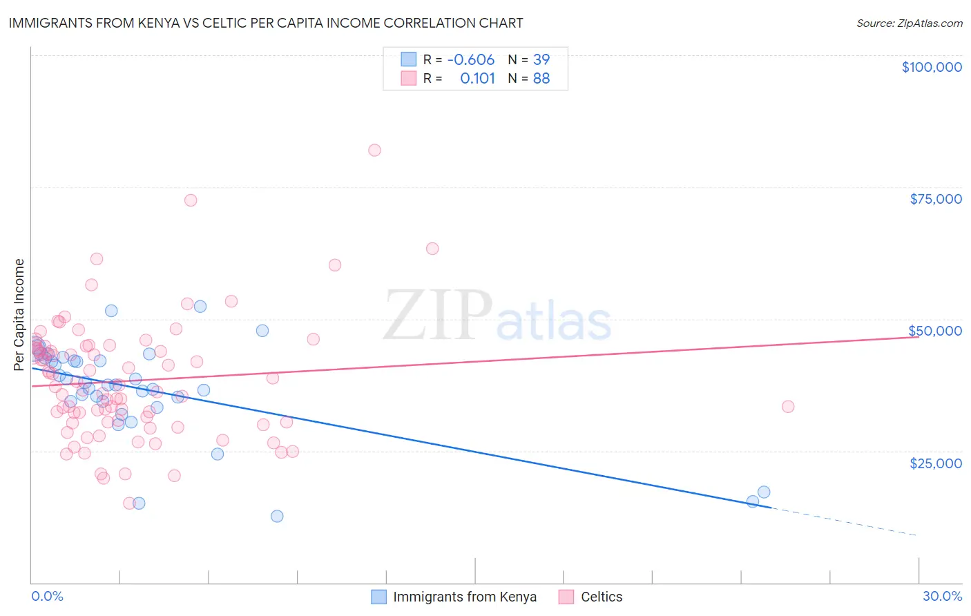 Immigrants from Kenya vs Celtic Per Capita Income