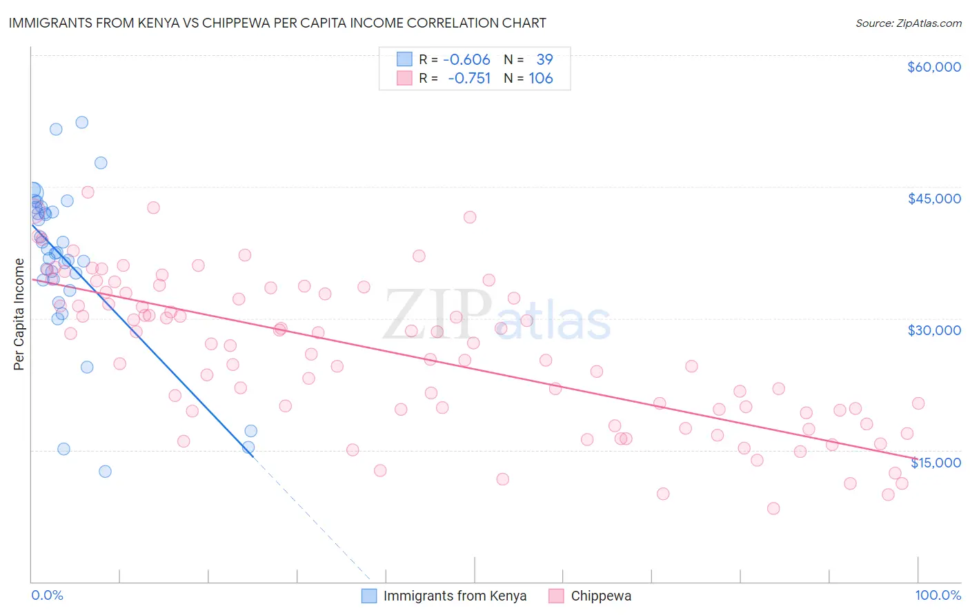 Immigrants from Kenya vs Chippewa Per Capita Income