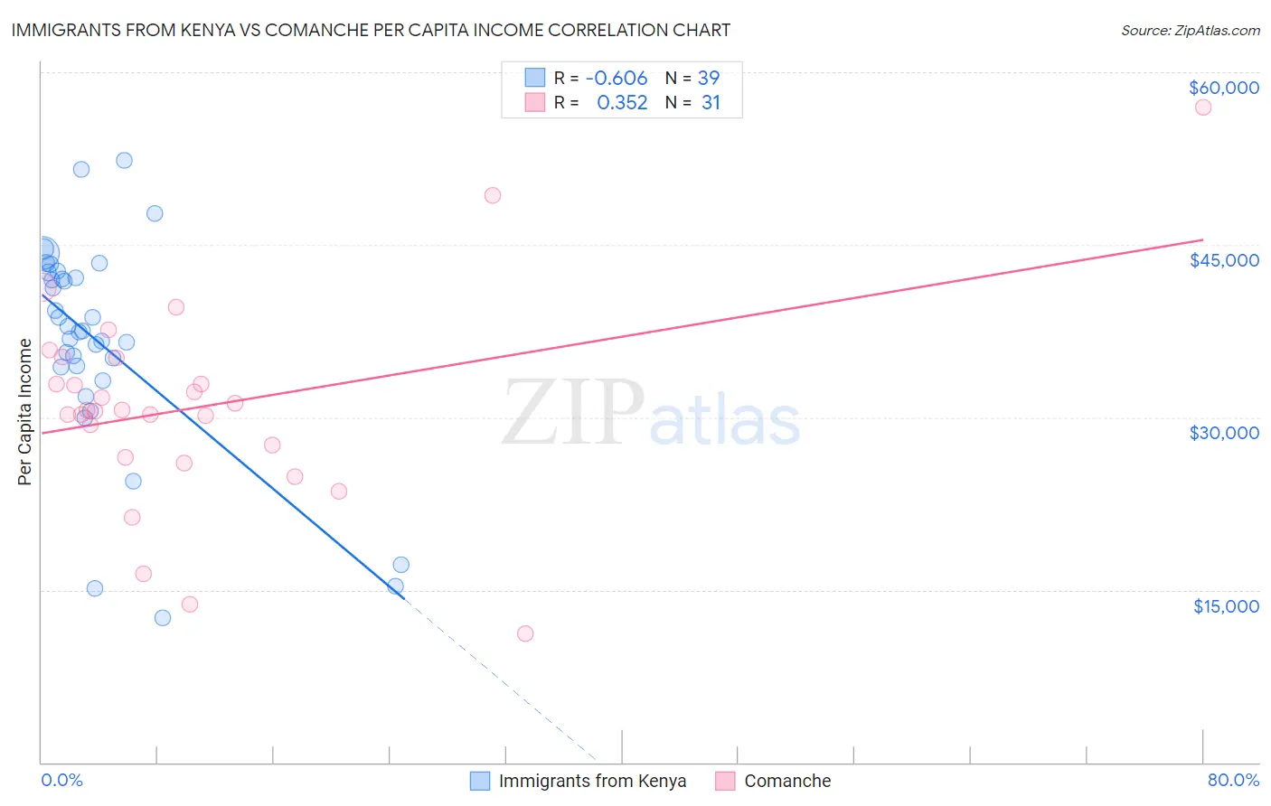 Immigrants from Kenya vs Comanche Per Capita Income