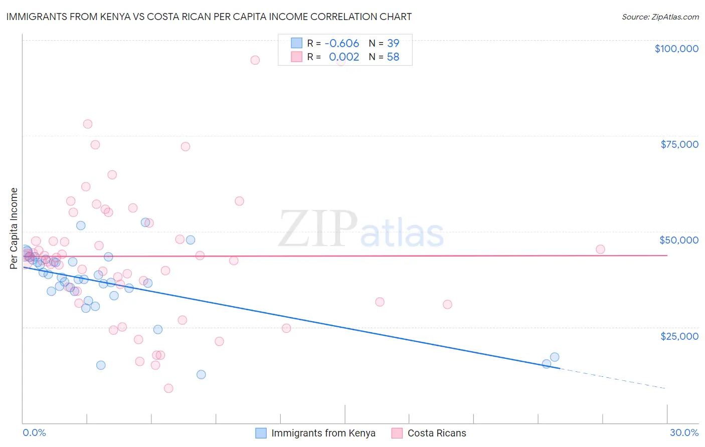 Immigrants from Kenya vs Costa Rican Per Capita Income