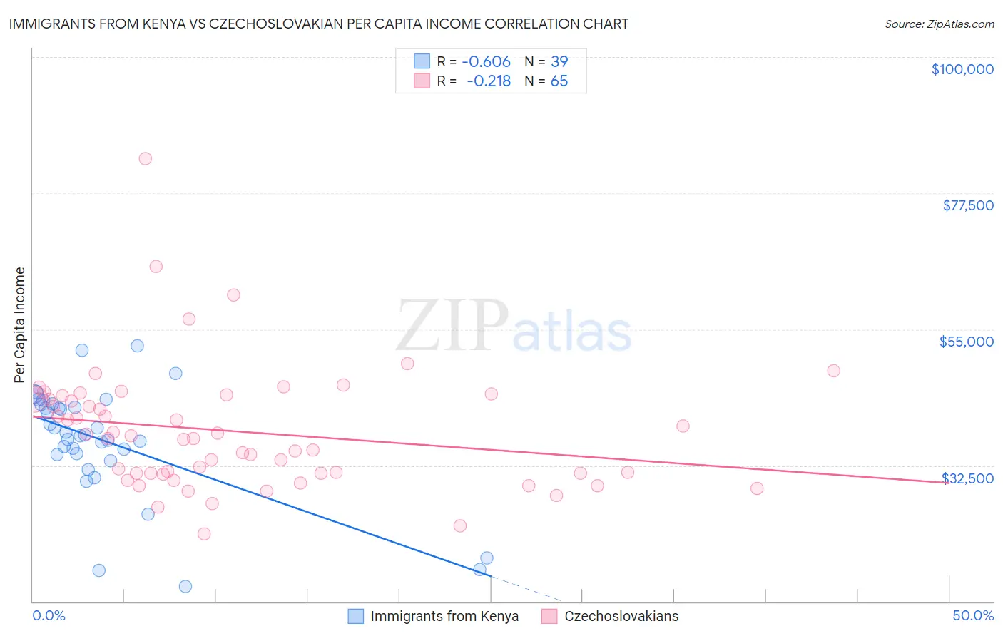 Immigrants from Kenya vs Czechoslovakian Per Capita Income