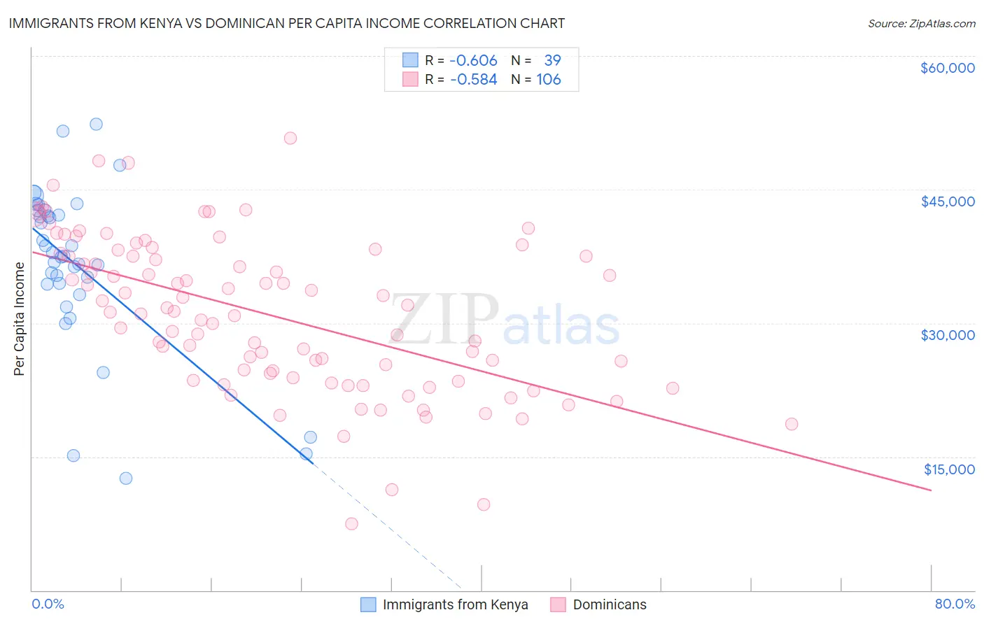 Immigrants from Kenya vs Dominican Per Capita Income
