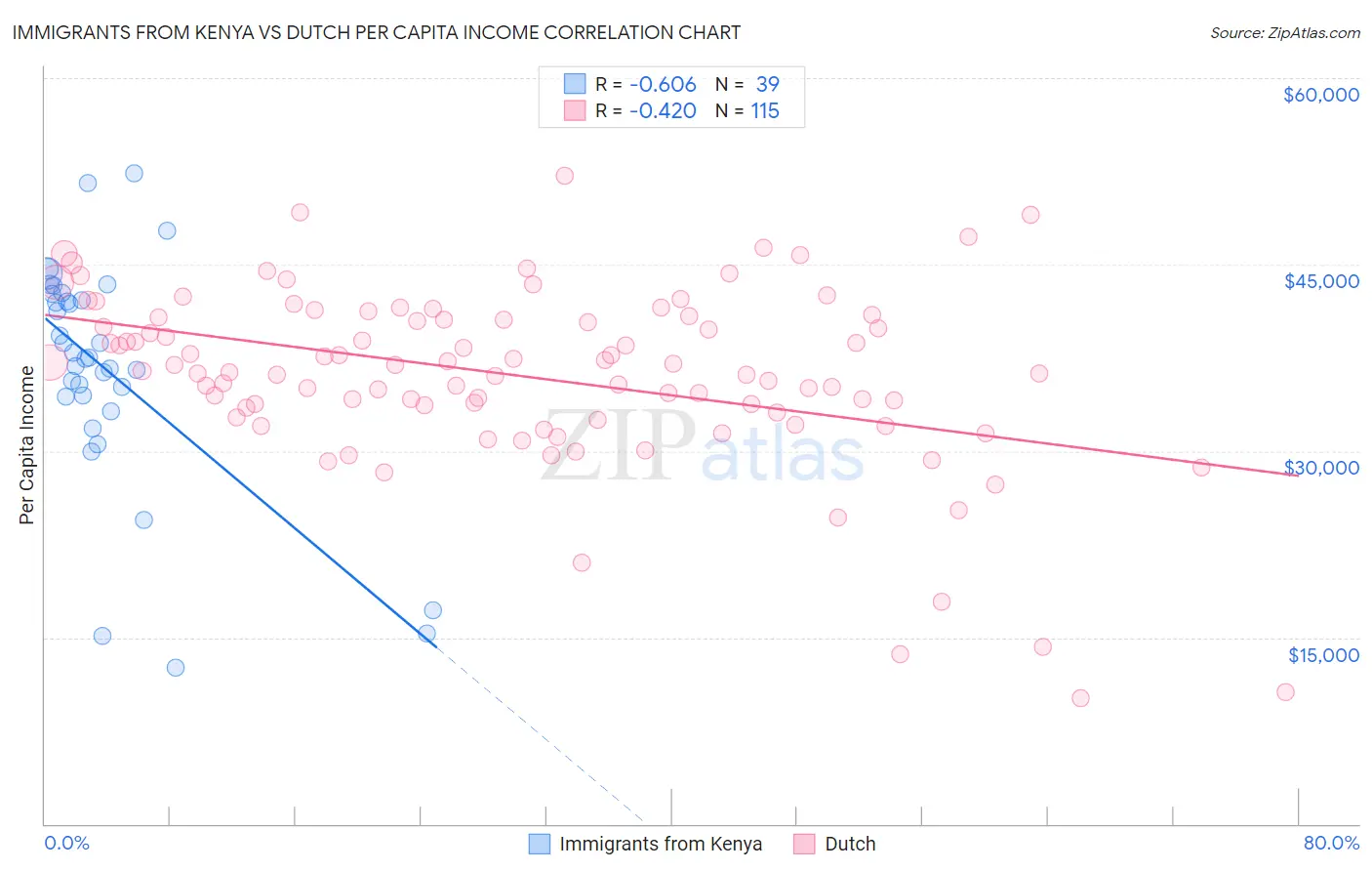 Immigrants from Kenya vs Dutch Per Capita Income