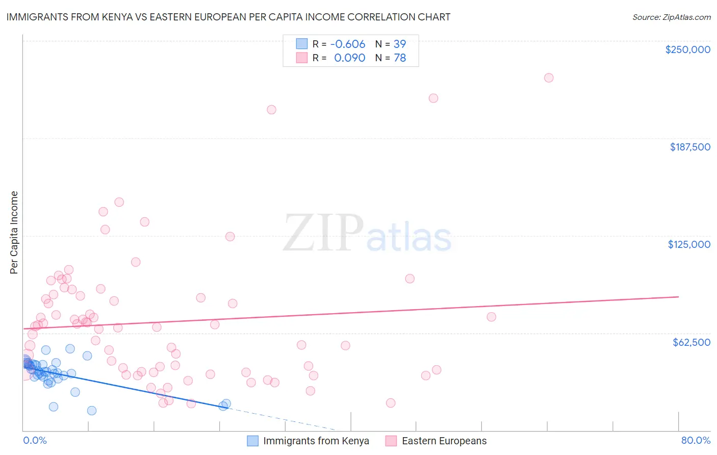 Immigrants from Kenya vs Eastern European Per Capita Income