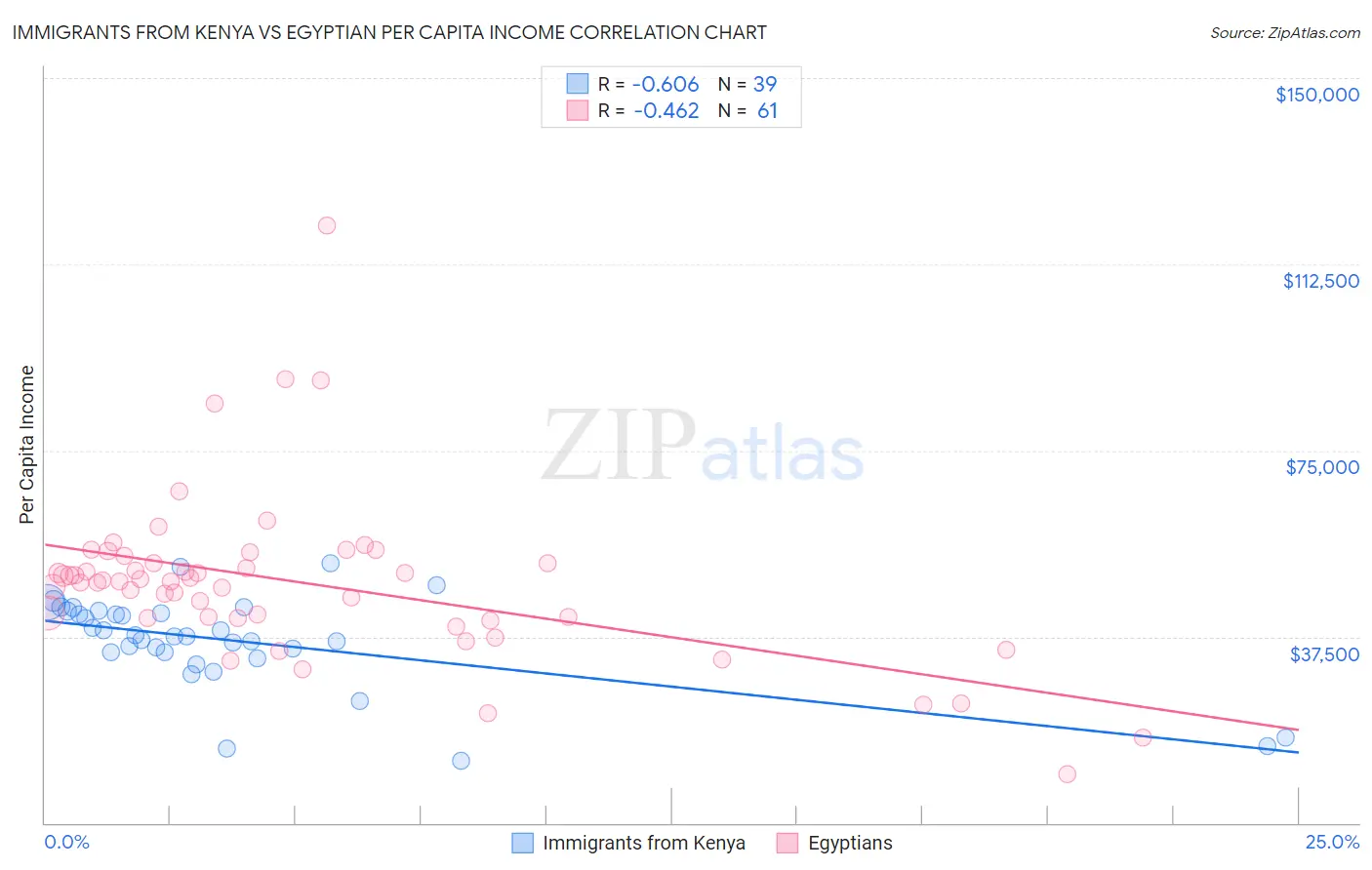 Immigrants from Kenya vs Egyptian Per Capita Income