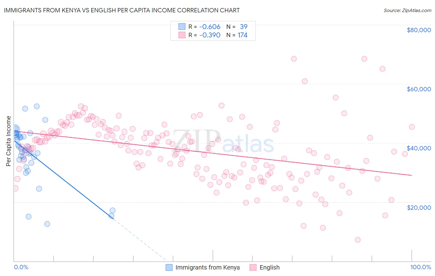 Immigrants from Kenya vs English Per Capita Income
