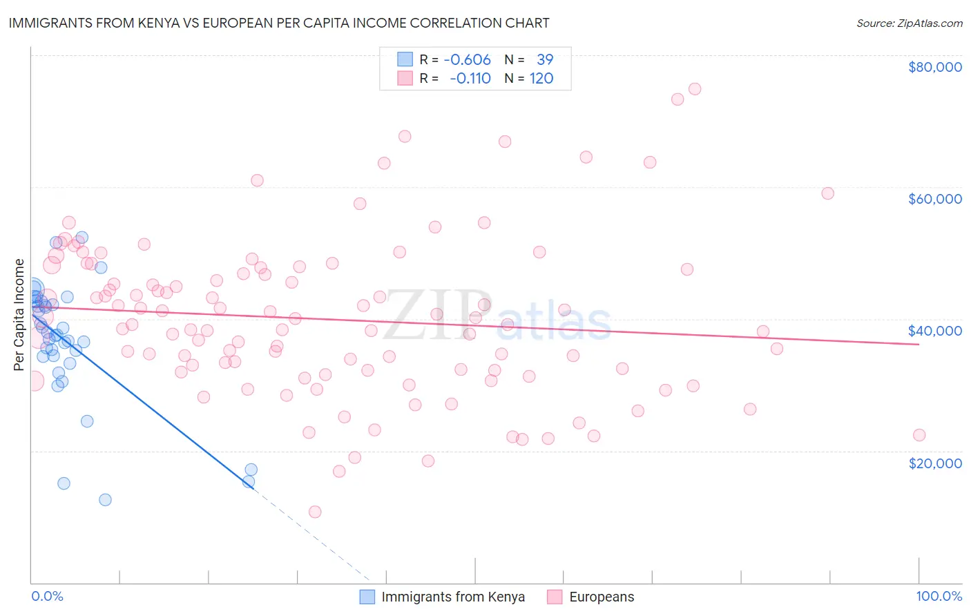 Immigrants from Kenya vs European Per Capita Income