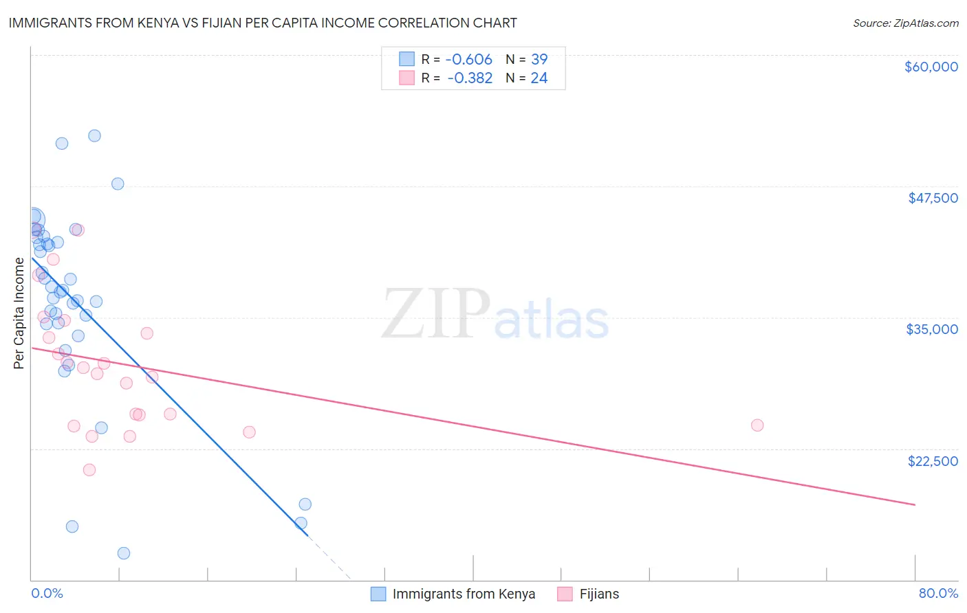 Immigrants from Kenya vs Fijian Per Capita Income