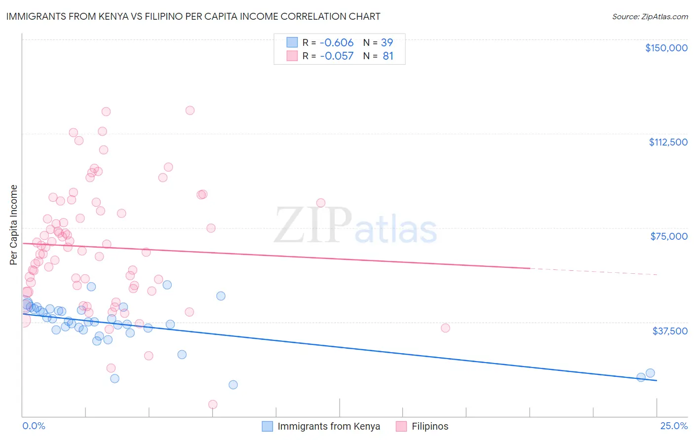 Immigrants from Kenya vs Filipino Per Capita Income