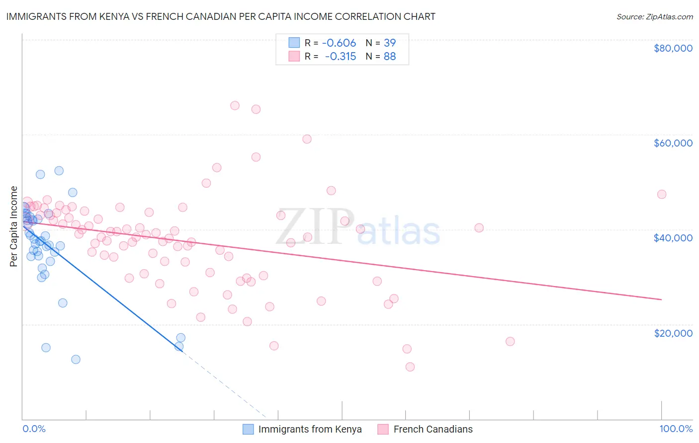 Immigrants from Kenya vs French Canadian Per Capita Income