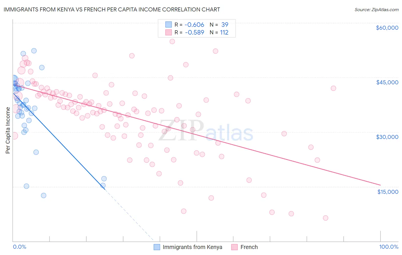 Immigrants from Kenya vs French Per Capita Income