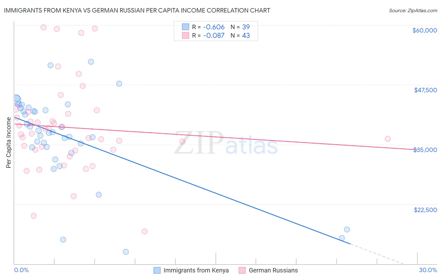 Immigrants from Kenya vs German Russian Per Capita Income