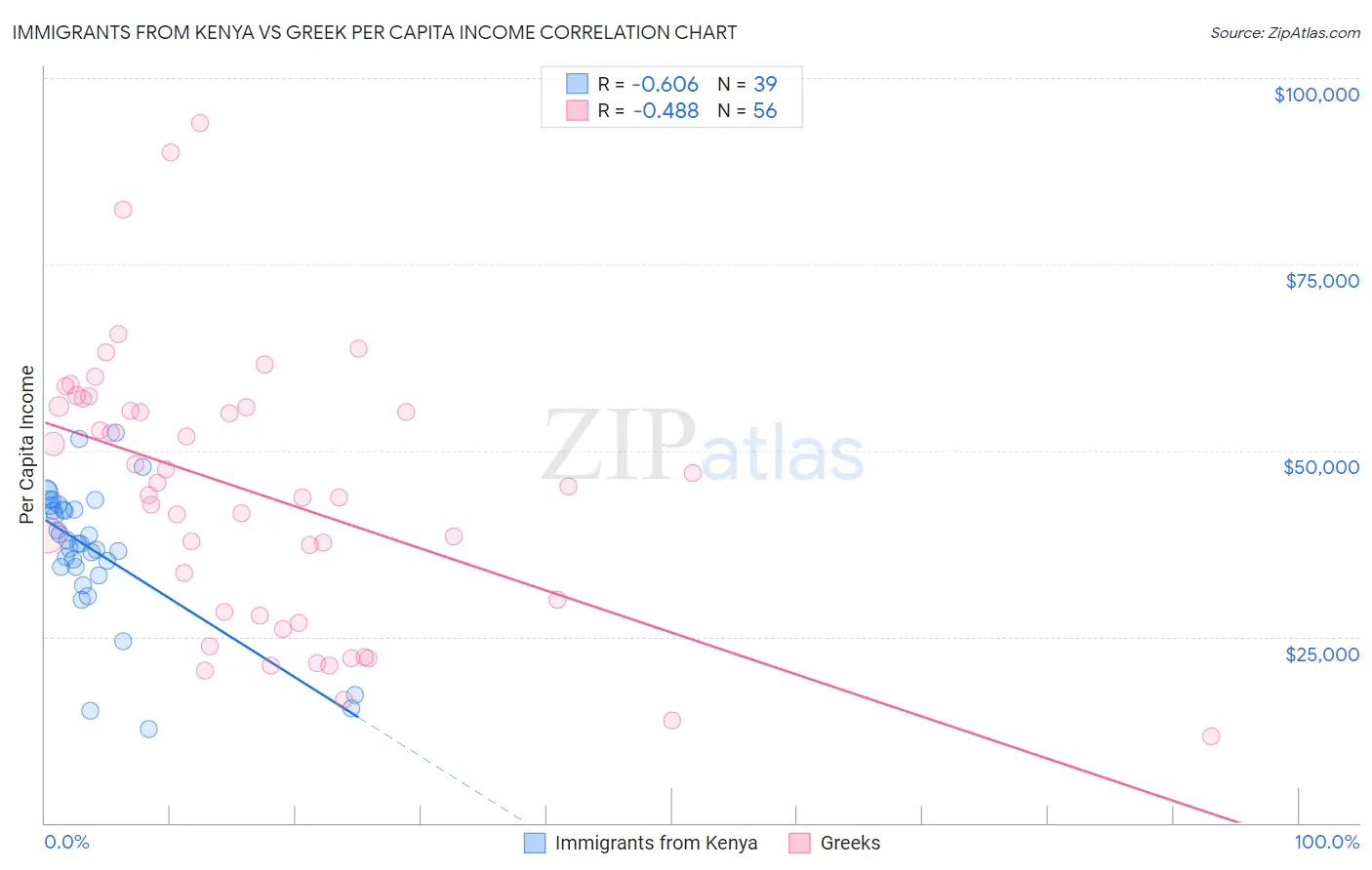 Immigrants from Kenya vs Greek Per Capita Income