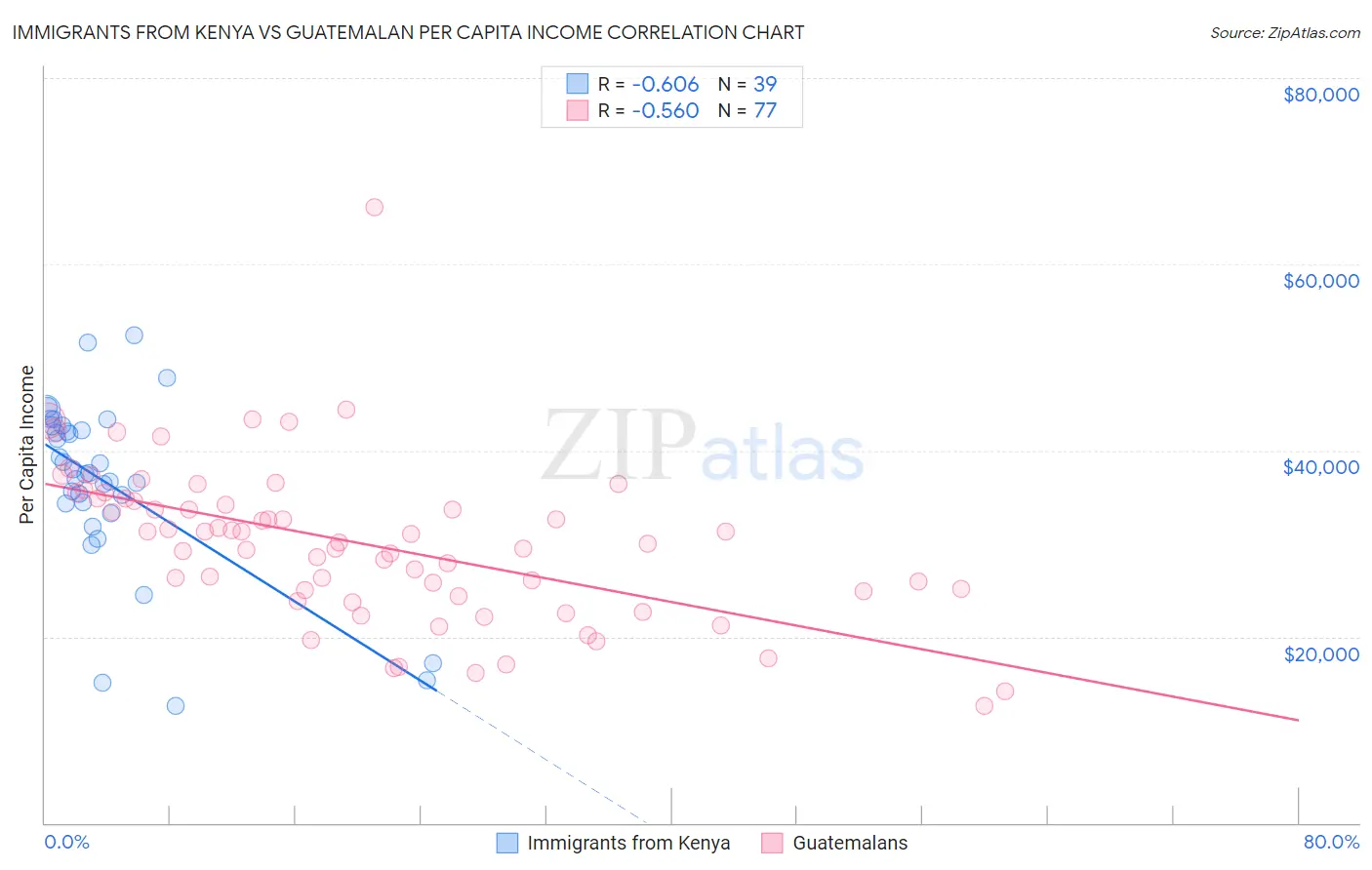 Immigrants from Kenya vs Guatemalan Per Capita Income
