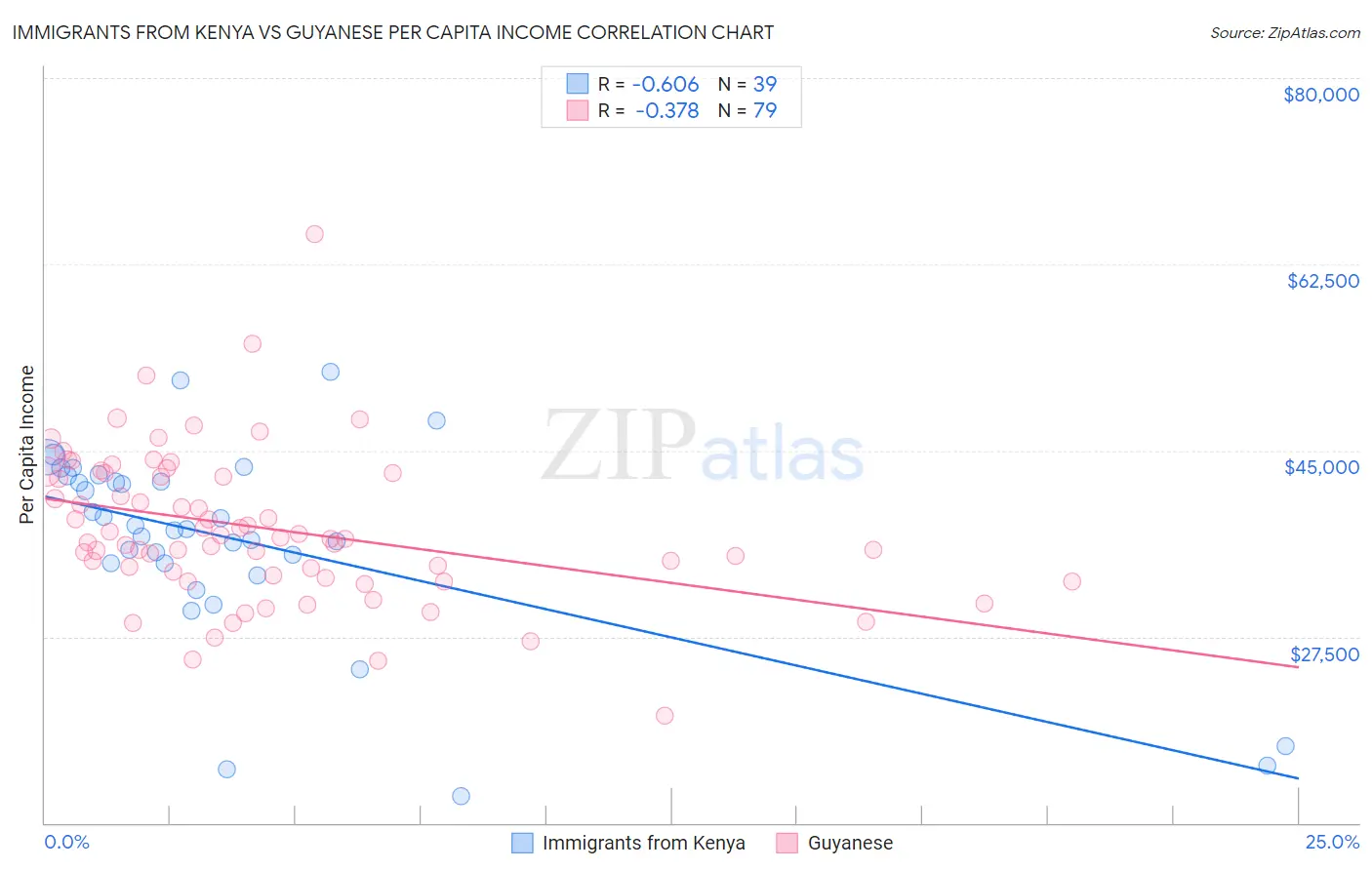 Immigrants from Kenya vs Guyanese Per Capita Income