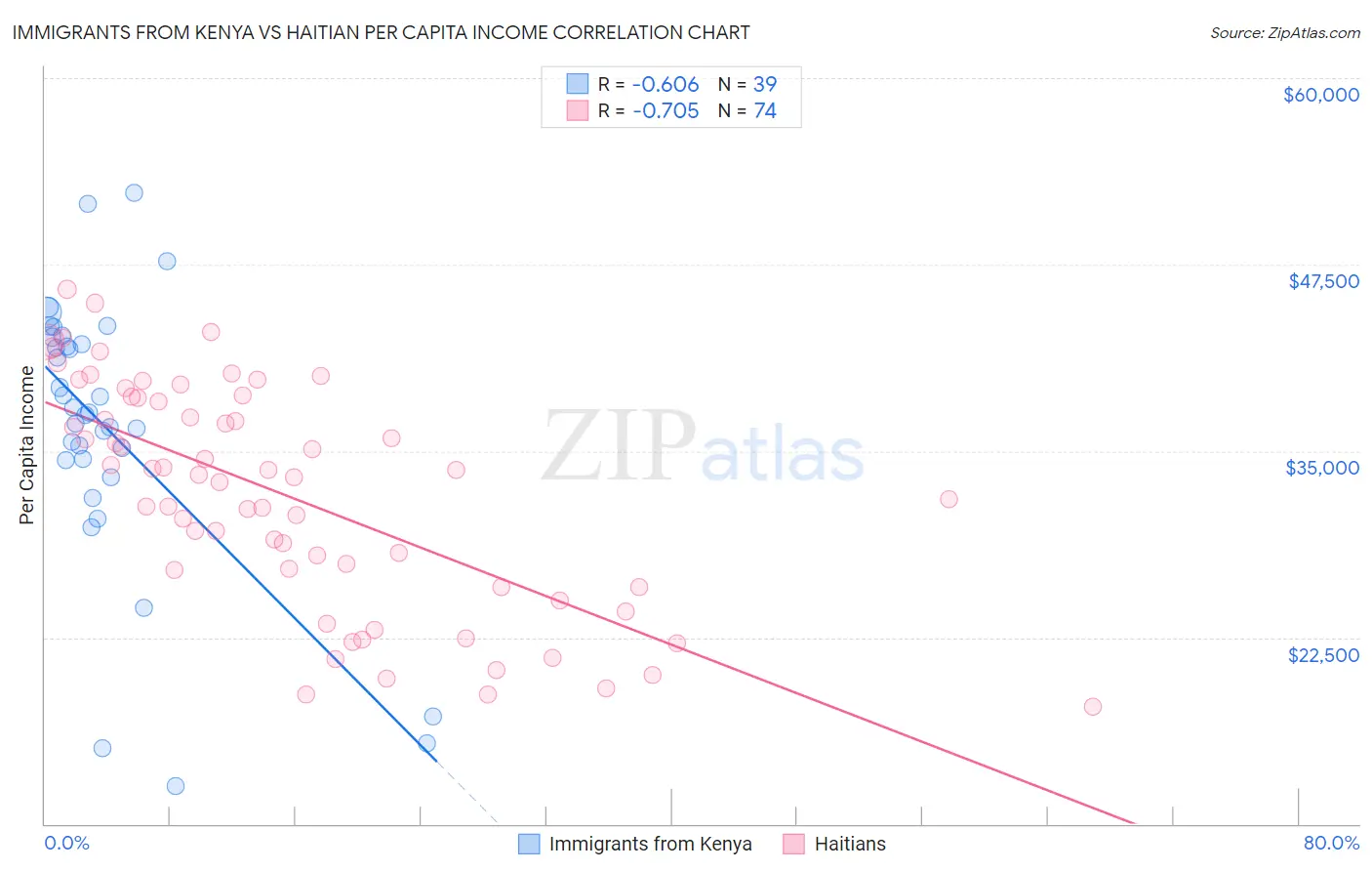 Immigrants from Kenya vs Haitian Per Capita Income