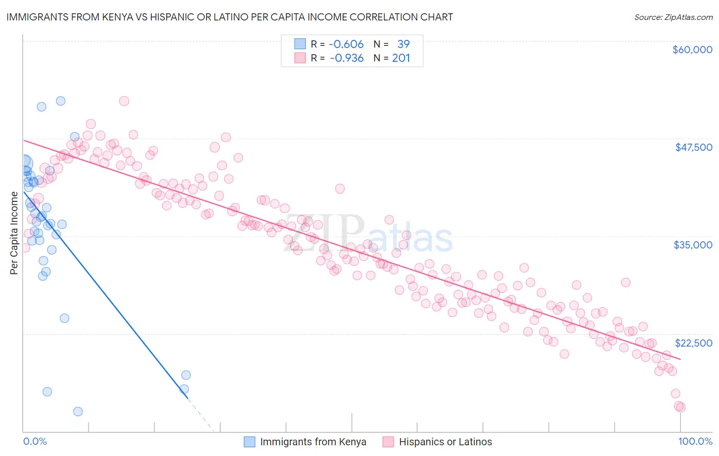 Immigrants from Kenya vs Hispanic or Latino Per Capita Income