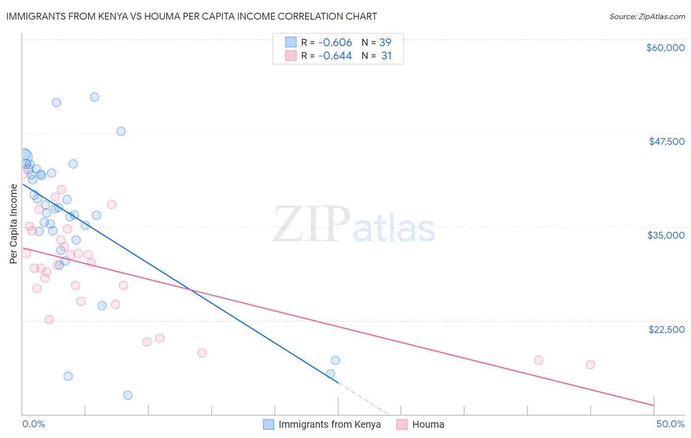 Immigrants from Kenya vs Houma Per Capita Income