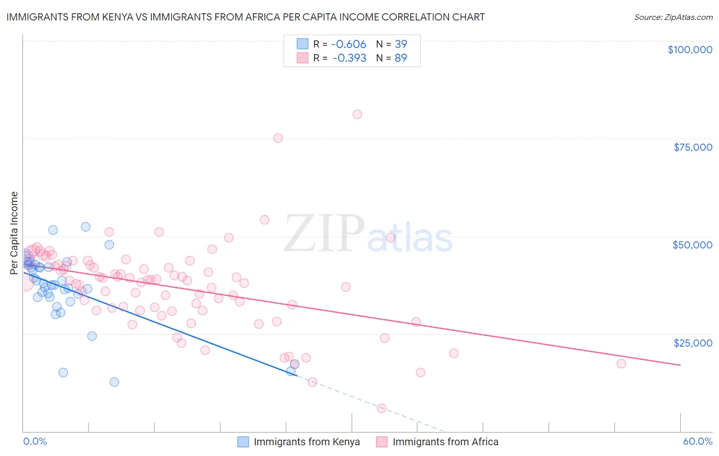 Immigrants from Kenya vs Immigrants from Africa Per Capita Income