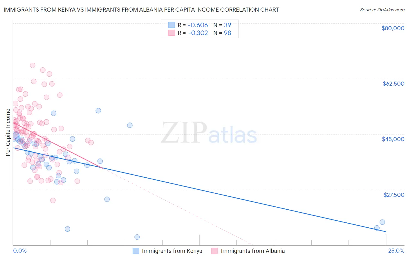 Immigrants from Kenya vs Immigrants from Albania Per Capita Income
