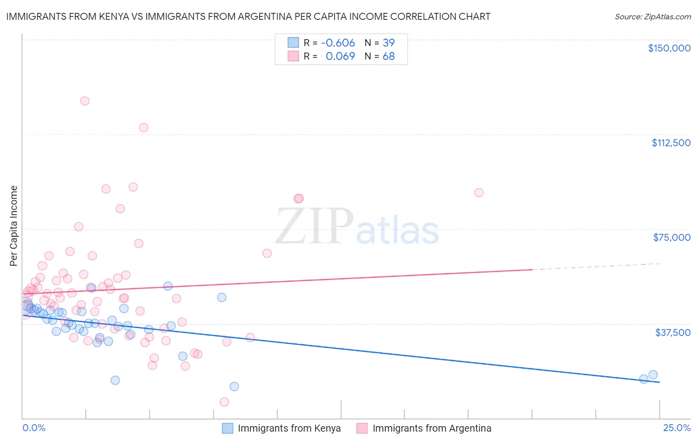 Immigrants from Kenya vs Immigrants from Argentina Per Capita Income
