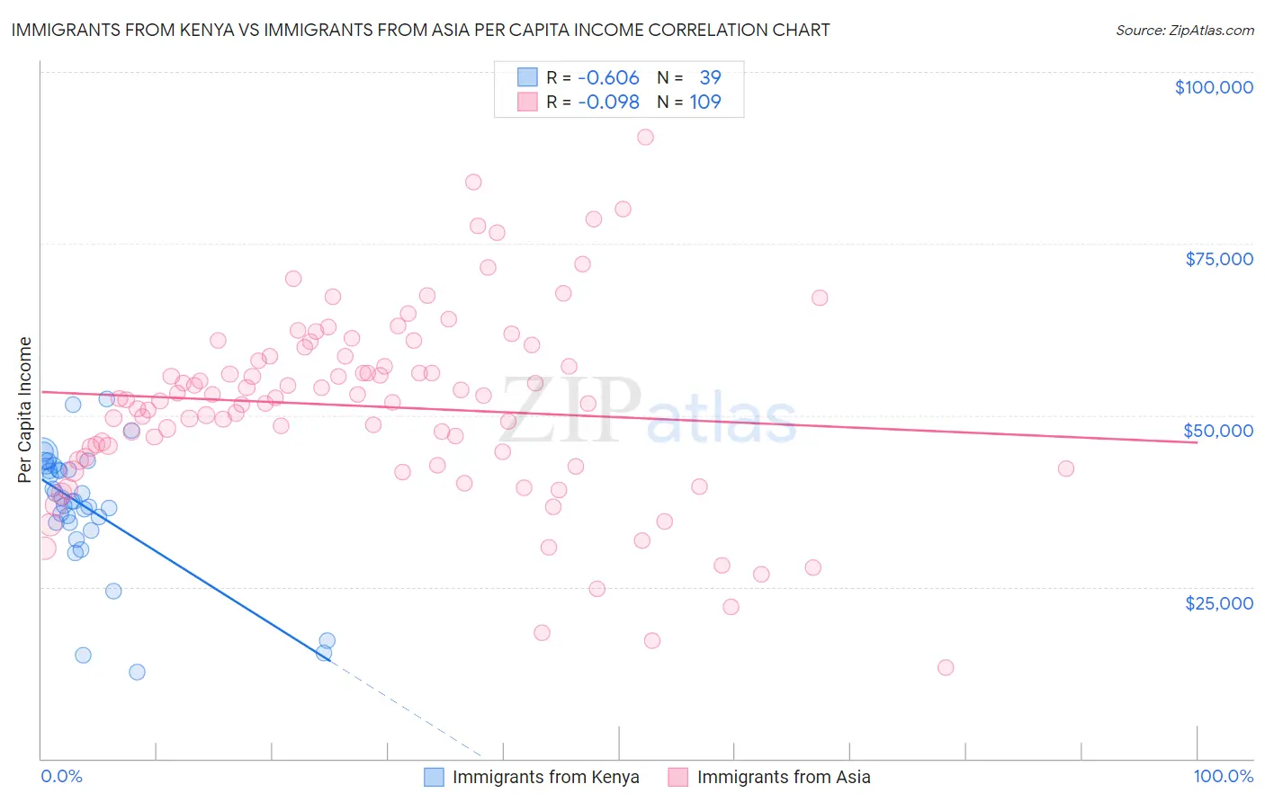 Immigrants from Kenya vs Immigrants from Asia Per Capita Income