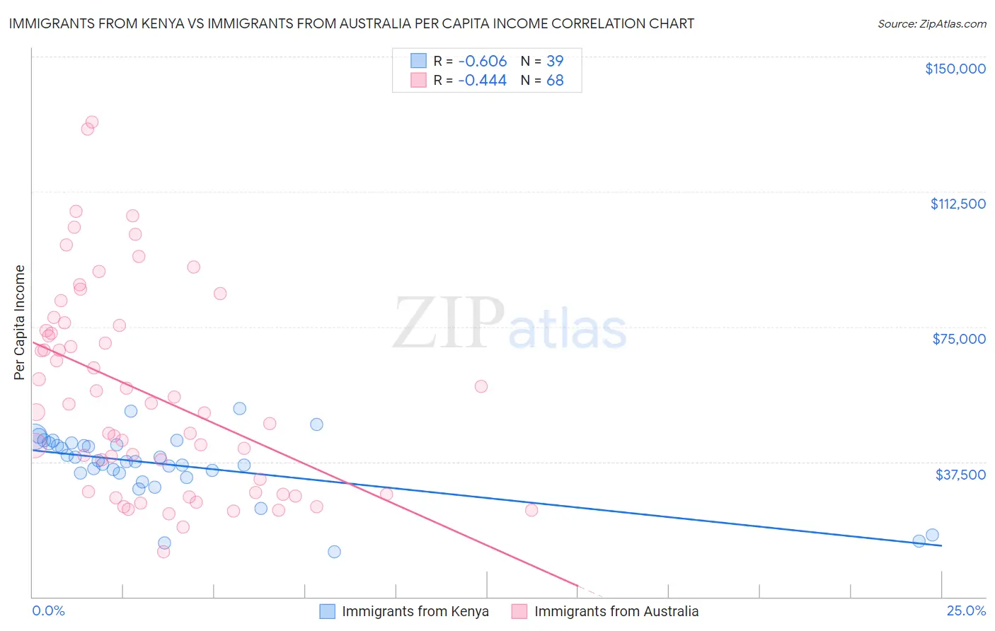 Immigrants from Kenya vs Immigrants from Australia Per Capita Income