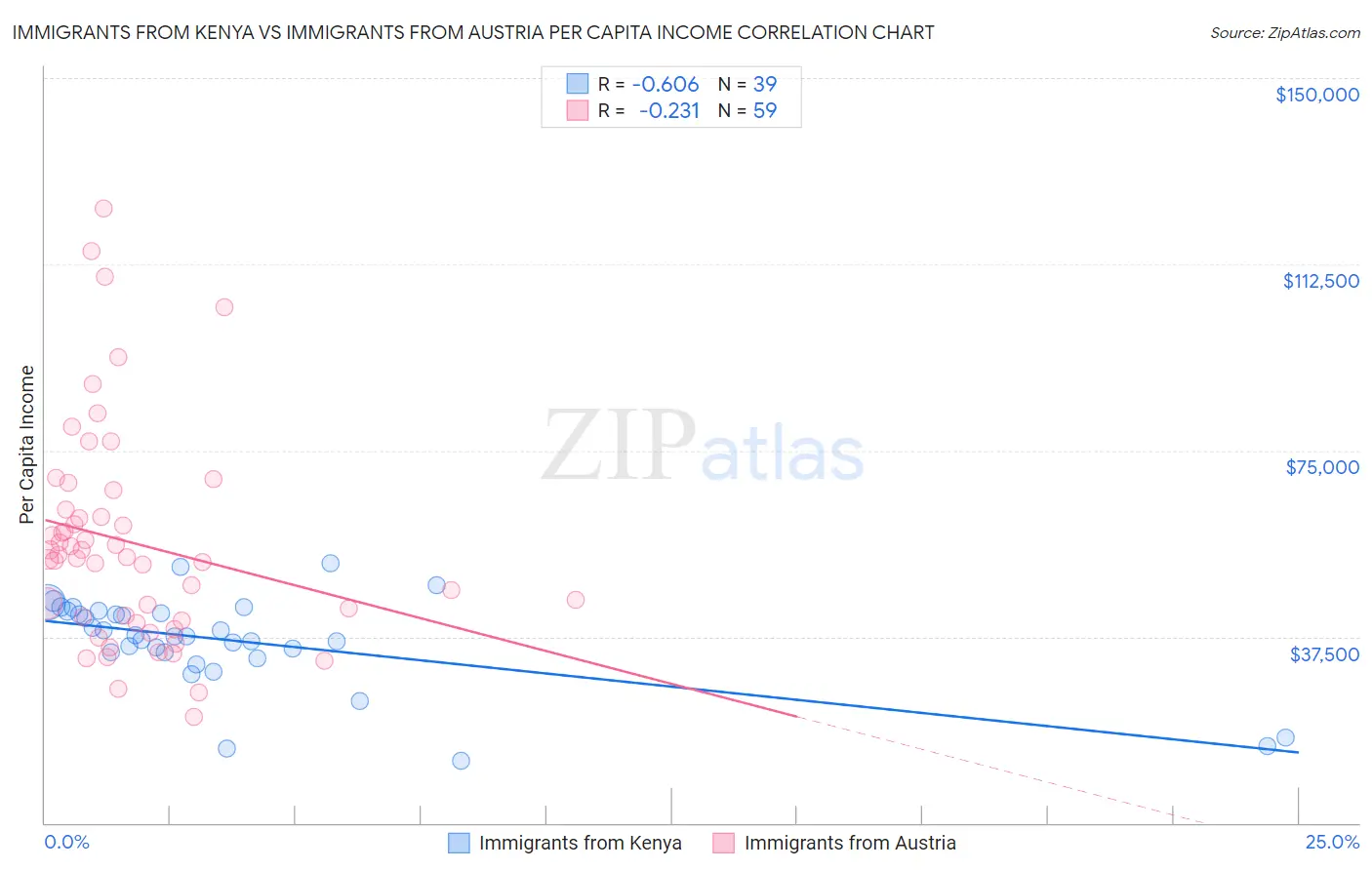 Immigrants from Kenya vs Immigrants from Austria Per Capita Income