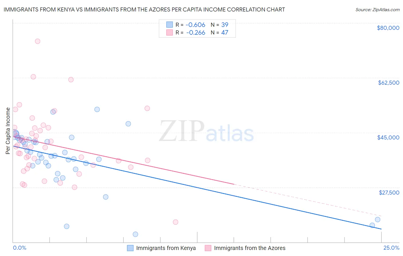 Immigrants from Kenya vs Immigrants from the Azores Per Capita Income