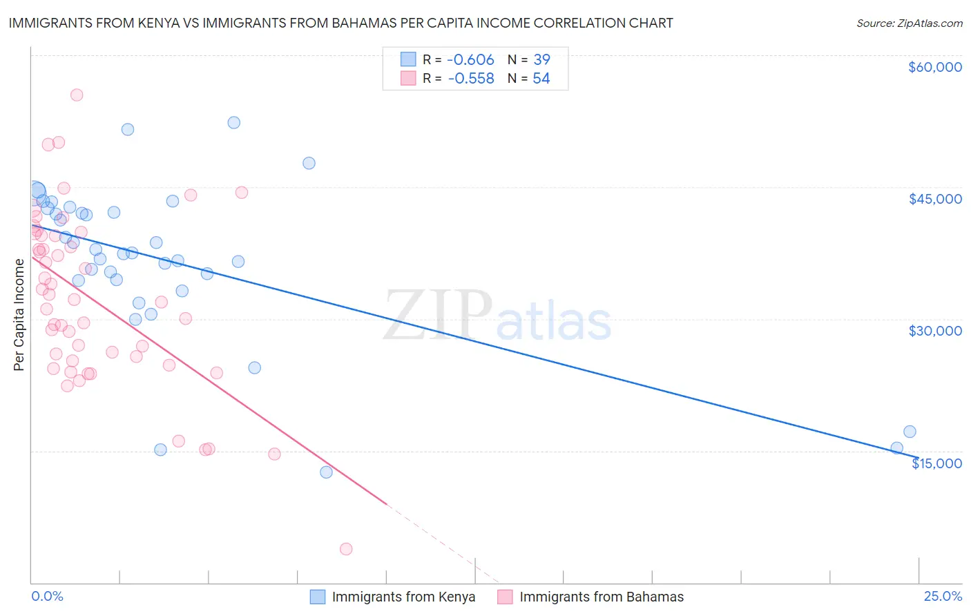 Immigrants from Kenya vs Immigrants from Bahamas Per Capita Income