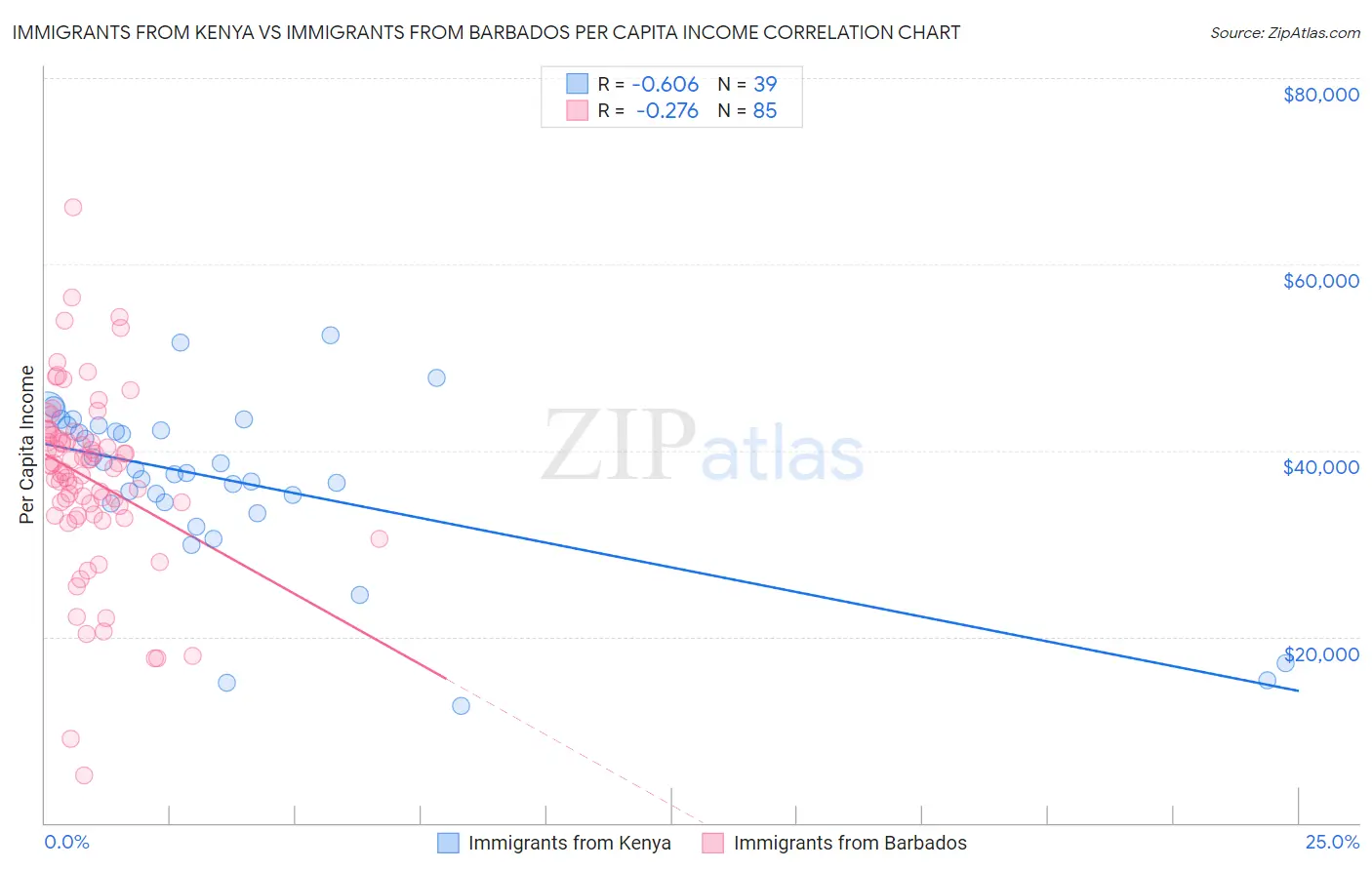 Immigrants from Kenya vs Immigrants from Barbados Per Capita Income