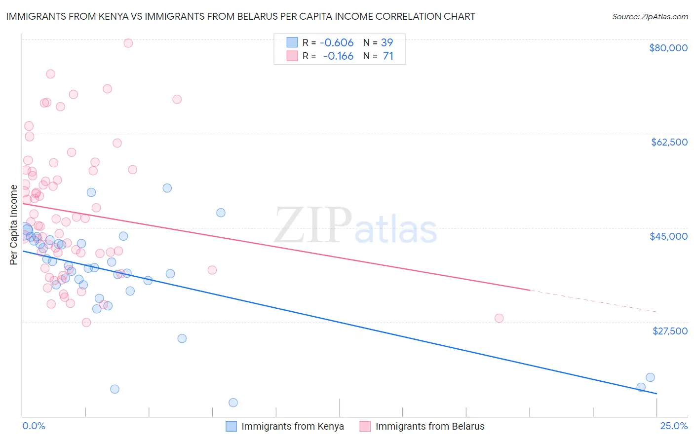 Immigrants from Kenya vs Immigrants from Belarus Per Capita Income