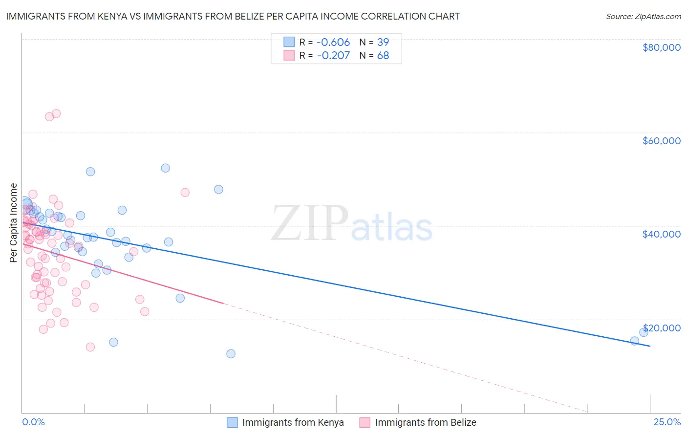 Immigrants from Kenya vs Immigrants from Belize Per Capita Income