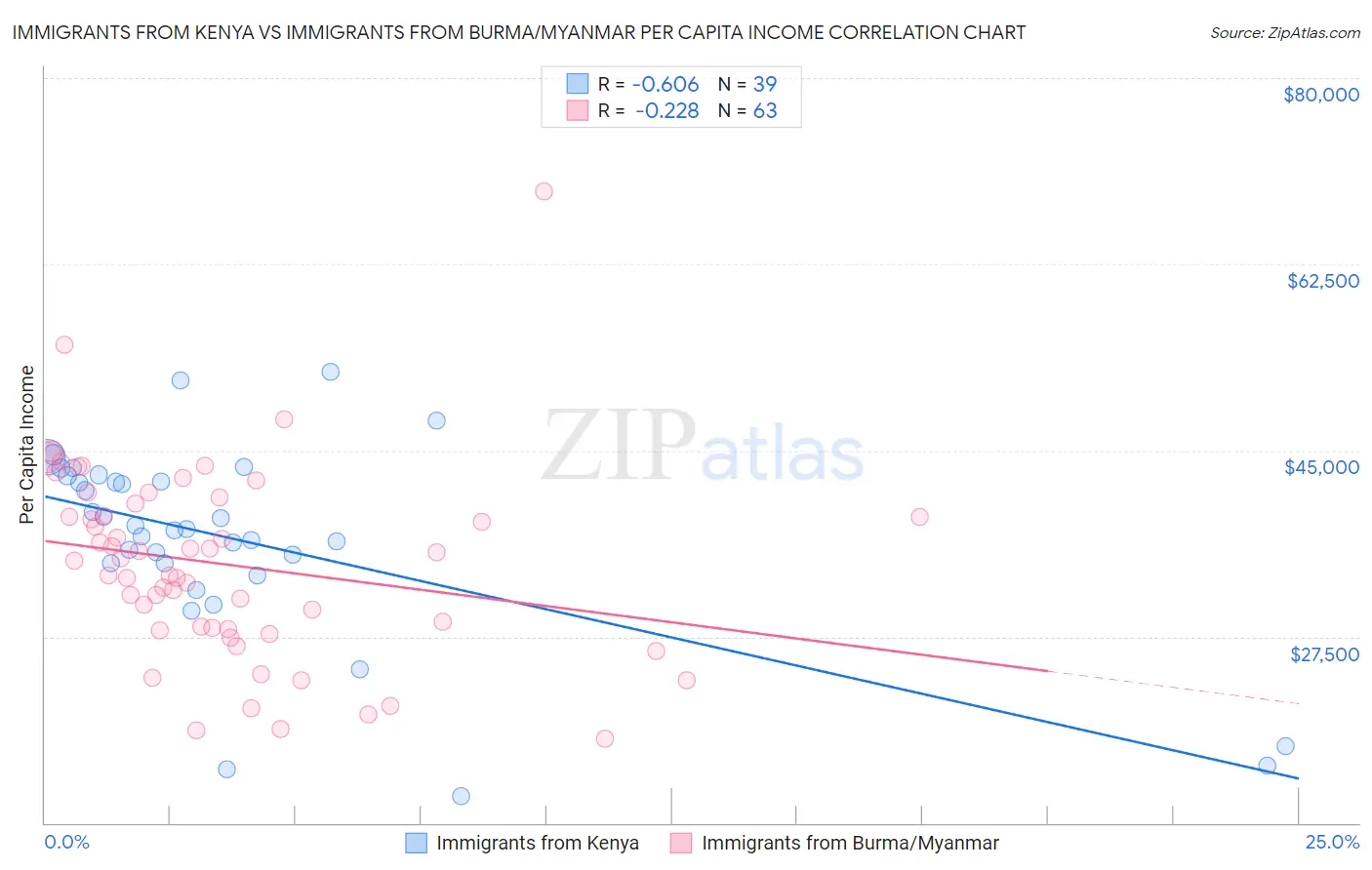 Immigrants from Kenya vs Immigrants from Burma/Myanmar Per Capita Income