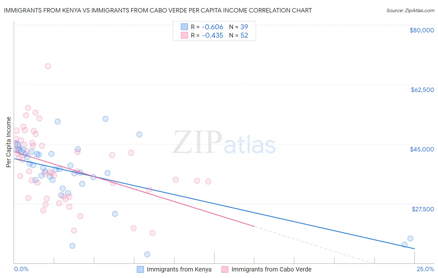 Immigrants from Kenya vs Immigrants from Cabo Verde Per Capita Income