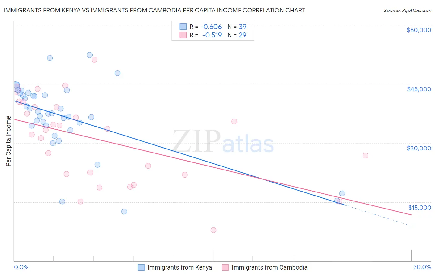 Immigrants from Kenya vs Immigrants from Cambodia Per Capita Income