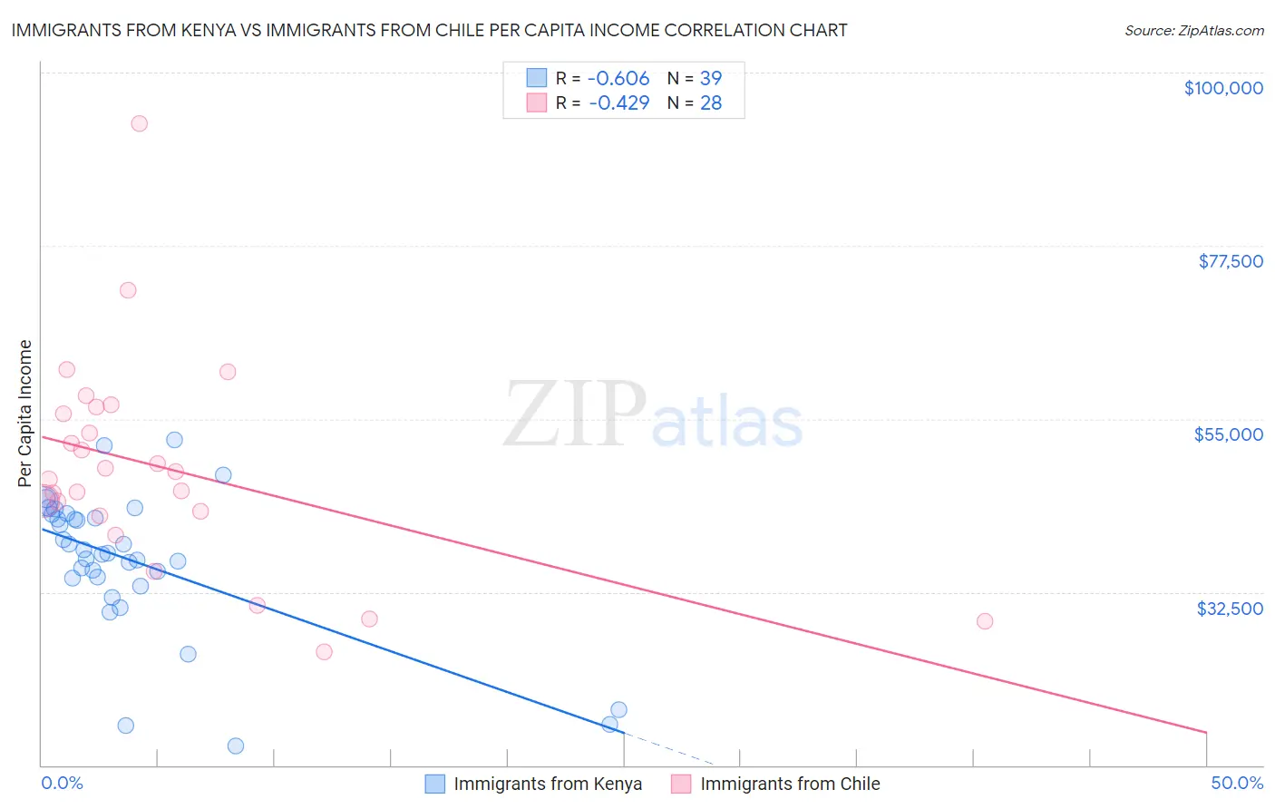 Immigrants from Kenya vs Immigrants from Chile Per Capita Income