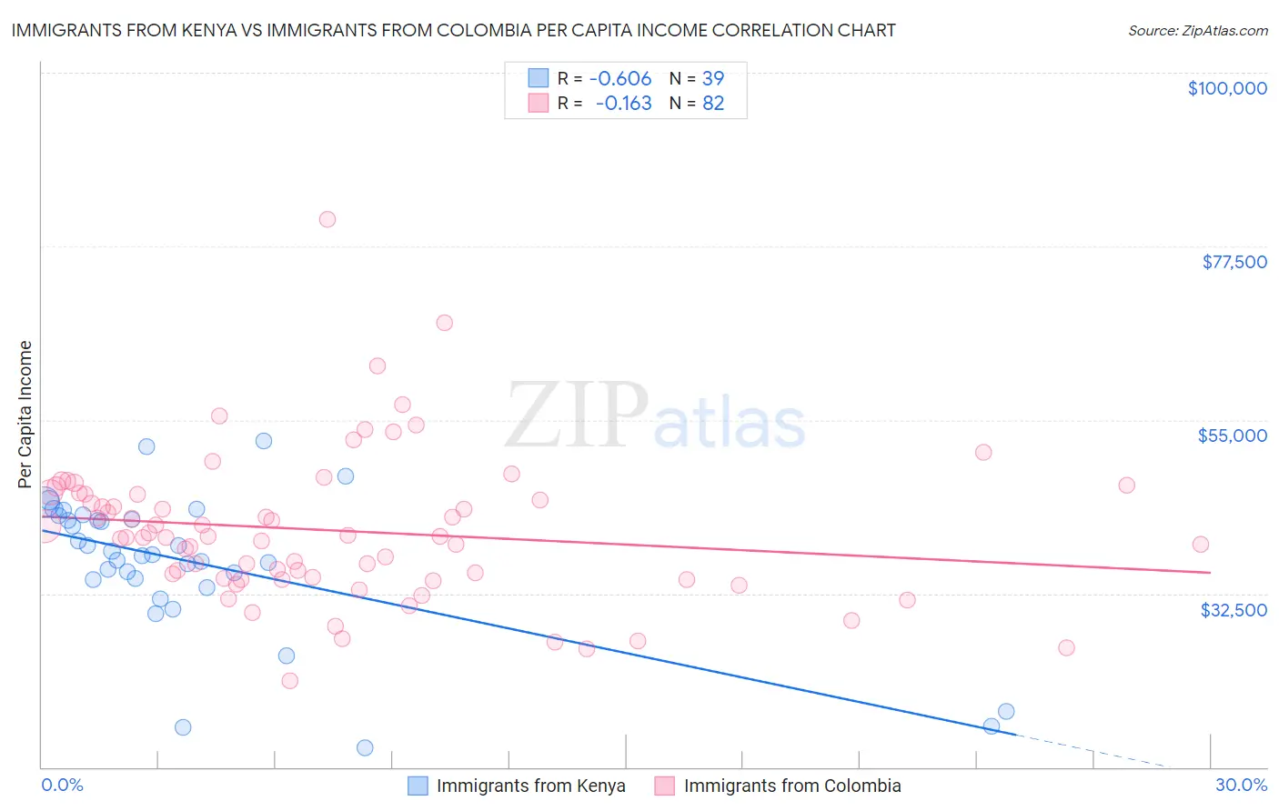 Immigrants from Kenya vs Immigrants from Colombia Per Capita Income